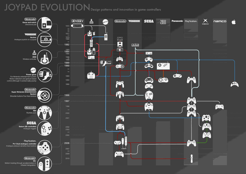 Illustration for article titled The Control Pad Family Tree